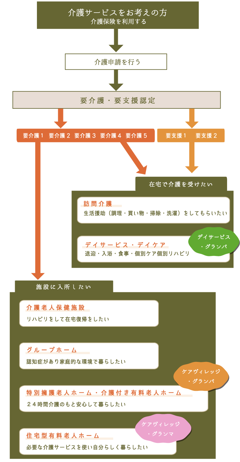 介護サービスの選び方のフロー